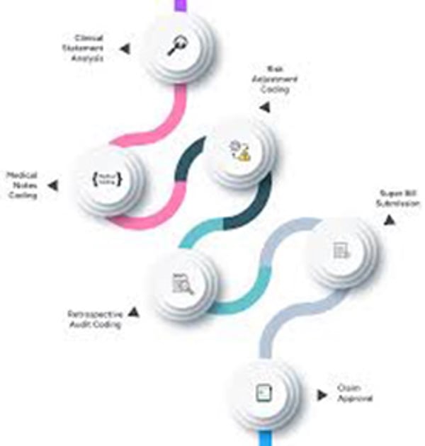 Best Medical Coding Services - ASP-RCM Solutions